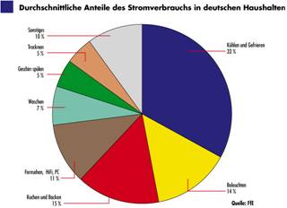 Durchschnittliche Anteile des Stromverbrauchs in bayerischen Haushalten