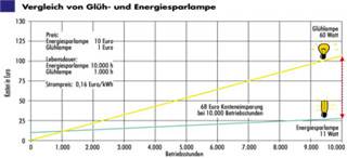 Vergleich von Glüh- und Energiesparlampe